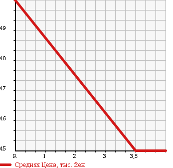Аукционная статистика: График изменения цены HONDA Хонда  STEPWGN SPADA Спрада  2003 2400 RF7 SPADA 24T в зависимости от аукционных оценок