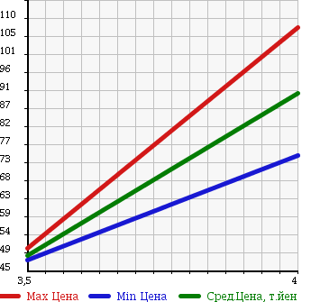 Аукционная статистика: График изменения цены HONDA Хонда  STEPWGN SPADA Спрада  2004 2400 RF7 SPADA 24T в зависимости от аукционных оценок