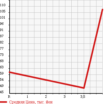 Аукционная статистика: График изменения цены HONDA Хонда  STEPWGN SPADA Спрада  2003 2400 RF8 24T в зависимости от аукционных оценок