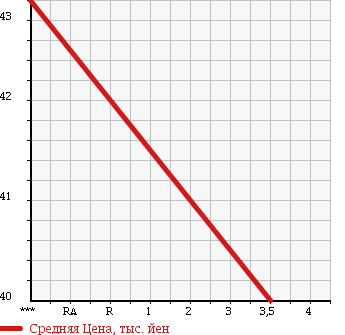 Аукционная статистика: График изменения цены HONDA Хонда  STEPWGN SPADA Спрада  2004 2400 RF8 4WD в зависимости от аукционных оценок