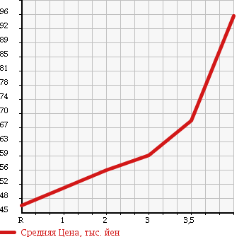 Аукционная статистика: График изменения цены HONDA Хонда  STEPWGN SPADA Спрада  2003 2400 RF8 4WD 24T в зависимости от аукционных оценок