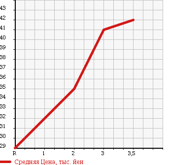 Аукционная статистика: График изменения цены HONDA Хонда  STEPWGN SPADA Спрада  2004 2400 RF8 4WD 24T в зависимости от аукционных оценок