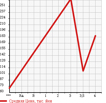 Аукционная статистика: График изменения цены HONDA Хонда  STEPWGN SPADA Спрада  2007 2400 RG3 24SZ в зависимости от аукционных оценок