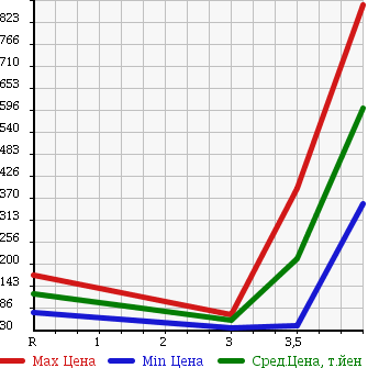 Аукционная статистика: График изменения цены HONDA Хонда  STEPWGN SPADA Спрада  2008 2400 RG3 24SZ в зависимости от аукционных оценок