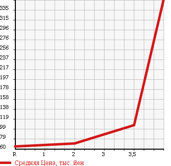 Аукционная статистика: График изменения цены HONDA Хонда  STEPWGN SPADA Спрада  2009 2400 RG3 24SZ в зависимости от аукционных оценок
