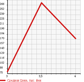 Аукционная статистика: График изменения цены HONDA Хонда  STEPWGN SPADA Спрада  2007 2400 RG3 24SZ 8 PERSON в зависимости от аукционных оценок