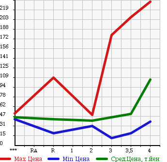 Аукционная статистика: График изменения цены HONDA Хонда  STEPWGN SPADA Спрада  2004 в зависимости от аукционных оценок