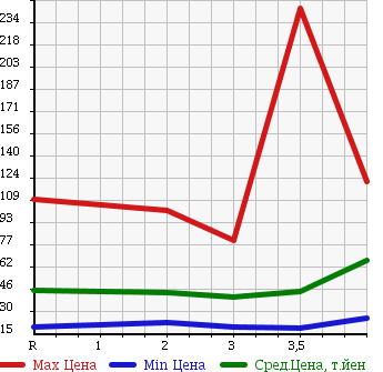 Аукционная статистика: График изменения цены HONDA Хонда  STEPWGN SPADA Спрада  2005 в зависимости от аукционных оценок