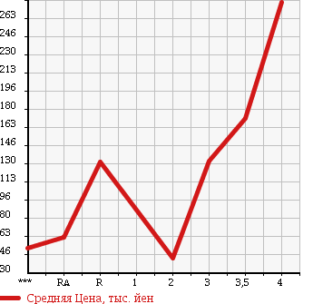 Аукционная статистика: График изменения цены HONDA Хонда  STEPWGN SPADA Спрада  2007 в зависимости от аукционных оценок