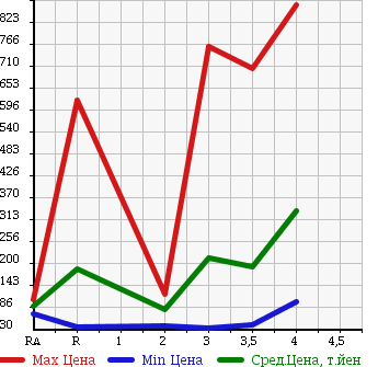Аукционная статистика: График изменения цены HONDA Хонда  STEPWGN SPADA Спрада  2008 в зависимости от аукционных оценок
