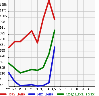 Аукционная статистика: График изменения цены HONDA Хонда  STEPWGN SPADA Спрада  2009 в зависимости от аукционных оценок
