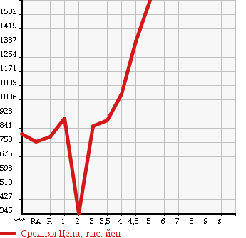 Аукционная статистика: График изменения цены HONDA Хонда  STEPWGN SPADA Спрада  2012 в зависимости от аукционных оценок