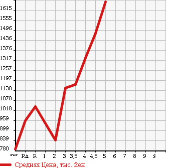 Аукционная статистика: График изменения цены HONDA Хонда  STEPWGN SPADA Спрада  2013 в зависимости от аукционных оценок