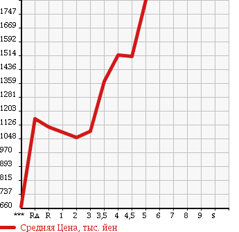 Аукционная статистика: График изменения цены HONDA Хонда  STEPWGN SPADA Спрада  2014 в зависимости от аукционных оценок