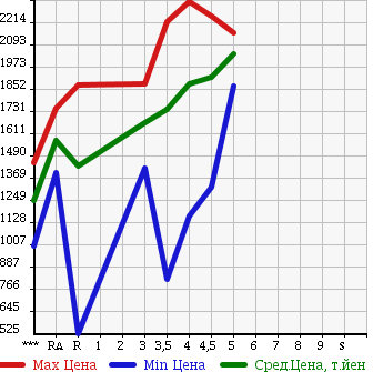Аукционная статистика: График изменения цены HONDA Хонда  STEPWGN SPADA Спрада  2015 в зависимости от аукционных оценок