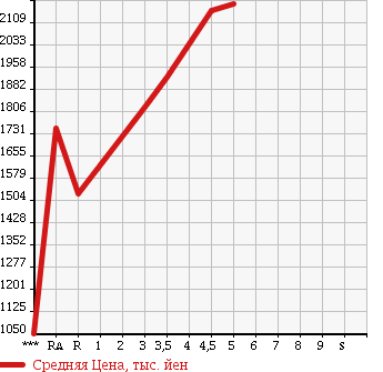 Аукционная статистика: График изменения цены HONDA Хонда  STEPWGN SPADA Спрада  2016 в зависимости от аукционных оценок