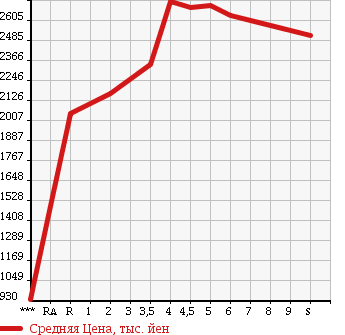 Аукционная статистика: График изменения цены HONDA Хонда  STEPWGN SPADA Спрада  2018 в зависимости от аукционных оценок