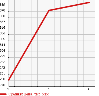 Аукционная статистика: График изменения цены HONDA Хонда  ACCORD TOURER Аккорд Турер  2011 2000 CW1 20TL в зависимости от аукционных оценок