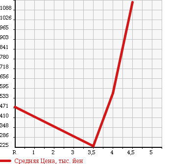 Аукционная статистика: График изменения цены HONDA Хонда  ACCORD TOURER Аккорд Турер  2009 2400 CW2 24TL SPORT STYLE в зависимости от аукционных оценок