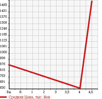 Аукционная статистика: График изменения цены HONDA Хонда  ACCORD TOURER Аккорд Турер  2011 2400 CW2 TYPE S в зависимости от аукционных оценок