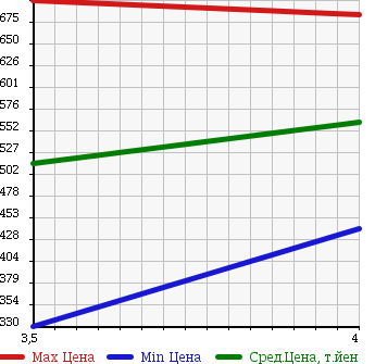 Аукционная статистика: График изменения цены HONDA Хонда  ACCORD TOURER Аккорд Турер  2008 в зависимости от аукционных оценок