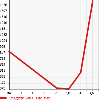 Аукционная статистика: График изменения цены HONDA Хонда  ACCORD TOURER Аккорд Турер  2011 в зависимости от аукционных оценок