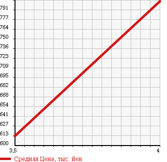 Аукционная статистика: График изменения цены HONDA Хонда  ACCORD TOURER Аккорд Турер  2012 в зависимости от аукционных оценок