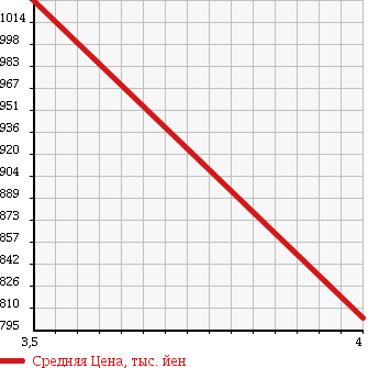 Аукционная статистика: График изменения цены HONDA ACCORD TOURER 2012 CW1 в зависимости от аукционных оценок