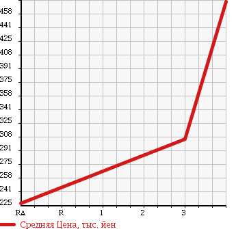 Аукционная статистика: График изменения цены HONDA Хонда  CR-Z ЦР-З  2010 1490 ZF1 ALPHA в зависимости от аукционных оценок