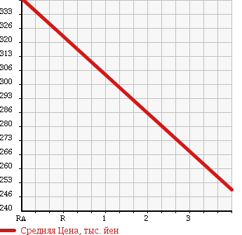 Аукционная статистика: График изменения цены HONDA Хонда  CR-Z ЦР-З  2011 1500 ZF1 в зависимости от аукционных оценок