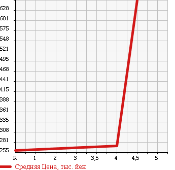 Аукционная статистика: График изменения цены HONDA Хонда  CR-Z ЦР-З  2011 1500 ZF1 . в зависимости от аукционных оценок