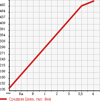 Аукционная статистика: График изменения цены HONDA Хонда  CR-Z ЦР-З  2012 1500 ZF1 ALPHA в зависимости от аукционных оценок