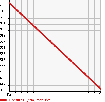 Аукционная статистика: График изменения цены HONDA Хонда  CR-Z ЦР-З  2013 1500 ZF1 ALPHA в зависимости от аукционных оценок