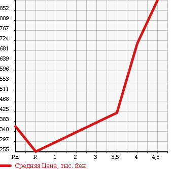 Аукционная статистика: График изменения цены HONDA Хонда  CR-Z ЦР-З  2011 1500 ZF1 ALPHA * BLACK RE- BELL в зависимости от аукционных оценок