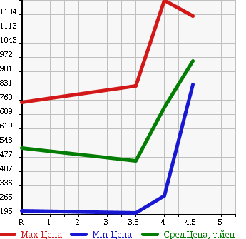 Аукционная статистика: График изменения цены HONDA Хонда  CR-Z ЦР-З  2011 1500 ZF1 ALPHA BLACK RE- BELL в зависимости от аукционных оценок