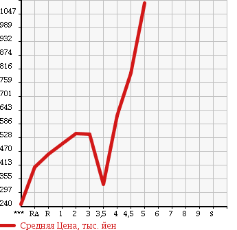 Аукционная статистика: График изменения цены HONDA Хонда  CR-Z ЦР-З  2012 1500 ZF1 ALPHA BLACK RE- BELL в зависимости от аукционных оценок