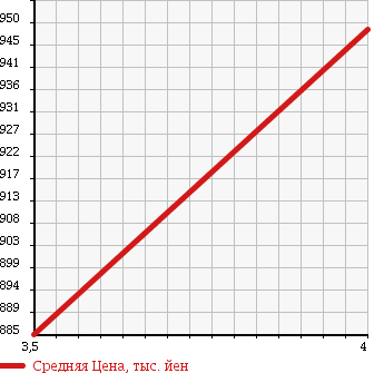 Аукционная статистика: График изменения цены HONDA Хонда  CR-Z ЦР-З  2013 1500 ZF1 ALPHA BLACK RE- BELL в зависимости от аукционных оценок