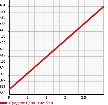 Аукционная статистика: График изменения цены HONDA Хонда  CR-Z ЦР-З  2012 1500 ZF1 ALPHA DO REST RE- BELL в зависимости от аукционных оценок