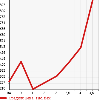 Аукционная статистика: График изменения цены HONDA Хонда  CR-Z ЦР-З  2010 1500 ZF1 a в зависимости от аукционных оценок