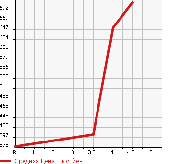 Аукционная статистика: График изменения цены HONDA Хонда  CR-Z ЦР-З  2011 1500 ZF1 a в зависимости от аукционных оценок