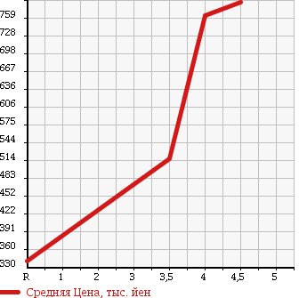 Аукционная статистика: График изменения цены HONDA Хонда  CR-Z ЦР-З  2012 1500 ZF2 ALPHA в зависимости от аукционных оценок