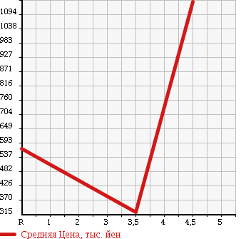 Аукционная статистика: График изменения цены HONDA Хонда  CR-Z ЦР-З  2013 1500 ZF2 ALPHA в зависимости от аукционных оценок