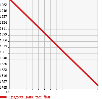 Аукционная статистика: График изменения цены HONDA Хонда  CR-Z ЦР-З  2016 1500 ZF2 ALPHA в зависимости от аукционных оценок