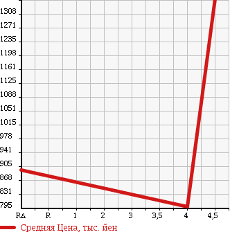 Аукционная статистика: График изменения цены HONDA Хонда  CR-Z ЦР-З  2013 1500 ZF2 ALPHA * MASTER RE- BELL в зависимости от аукционных оценок