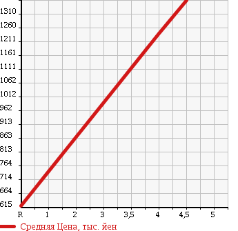 Аукционная статистика: График изменения цены HONDA Хонда  CR-Z ЦР-З  2014 1500 ZF2 ALPHA * MASTER RE- BELL в зависимости от аукционных оценок