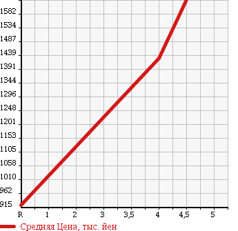 Аукционная статистика: График изменения цены HONDA Хонда  CR-Z ЦР-З  2014 1500 ZF2 ALPHA DRESS DORE- BELL 3 в зависимости от аукционных оценок