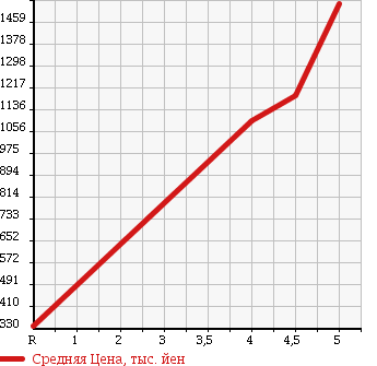 Аукционная статистика: График изменения цены HONDA Хонда  CR-Z ЦР-З  2012 1500 ZF2 ALPHA MASTER RE- BELL в зависимости от аукционных оценок