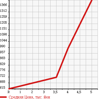 Аукционная статистика: График изменения цены HONDA Хонда  CR-Z ЦР-З  2014 1500 ZF2 ALPHA MASTER RE- BELL в зависимости от аукционных оценок