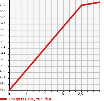 Аукционная статистика: График изменения цены HONDA Хонда  CR-Z ЦР-З  2013 1500 ZF2 BETA в зависимости от аукционных оценок