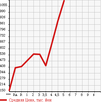 Аукционная статистика: График изменения цены HONDA Хонда  CR-Z ЦР-З  2012 в зависимости от аукционных оценок
